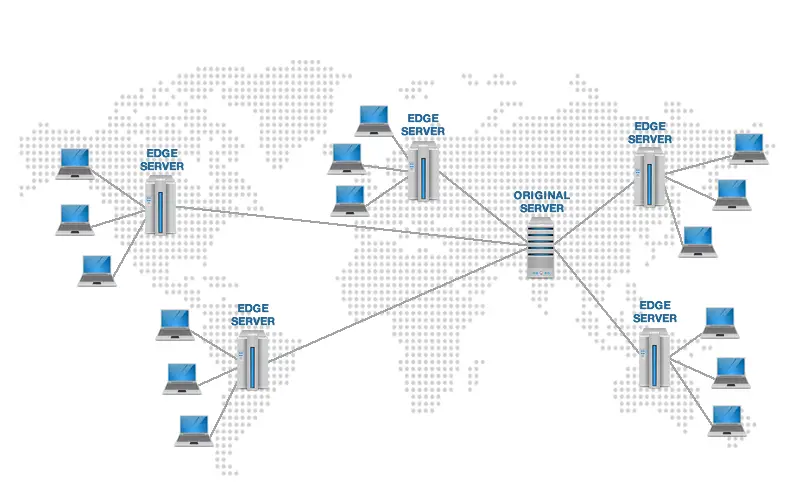 Content Delivery Network - CDN